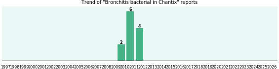 Could Chantix cause Bronchitis bacterial? Could Chantix cause Bronchitis bacterial?
